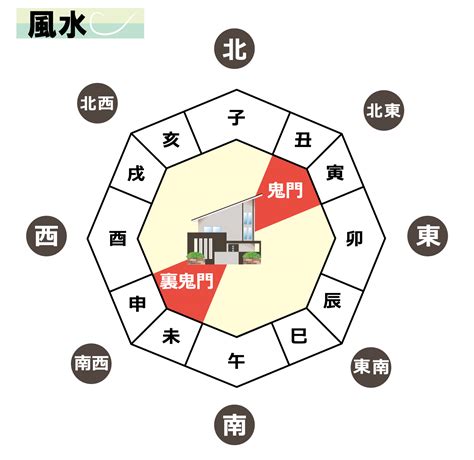 鬼門 東北|鬼門・裏鬼門とは？なぜ嫌われる？避けるべき方角の。